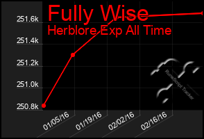 Total Graph of Fully Wise