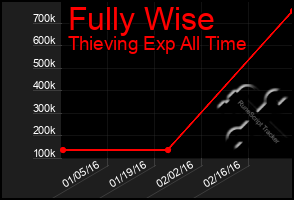 Total Graph of Fully Wise