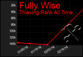 Total Graph of Fully Wise