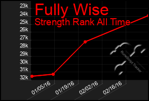 Total Graph of Fully Wise