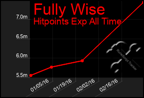 Total Graph of Fully Wise