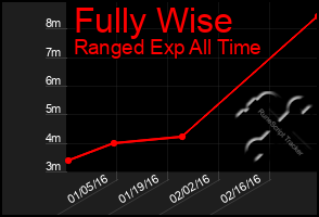 Total Graph of Fully Wise