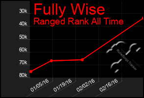 Total Graph of Fully Wise