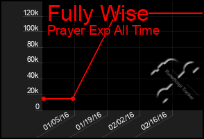 Total Graph of Fully Wise