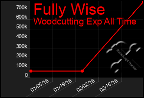 Total Graph of Fully Wise