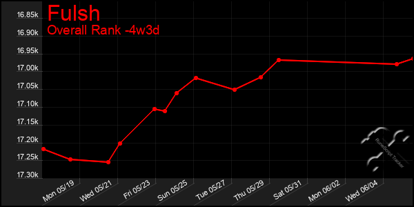 Last 31 Days Graph of Fulsh