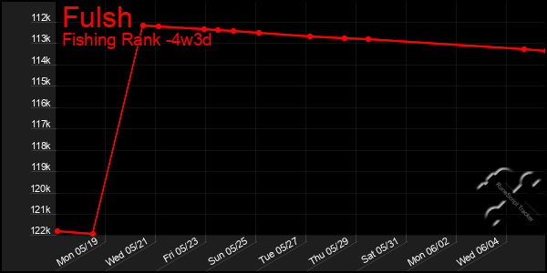 Last 31 Days Graph of Fulsh