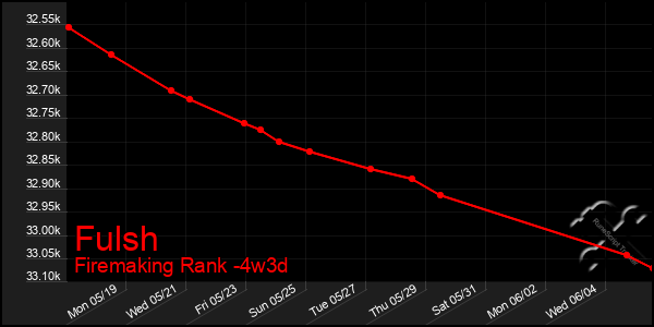 Last 31 Days Graph of Fulsh
