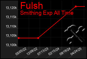 Total Graph of Fulsh