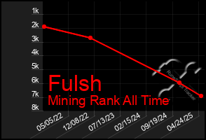 Total Graph of Fulsh