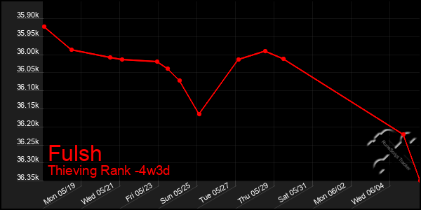 Last 31 Days Graph of Fulsh