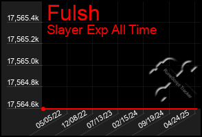 Total Graph of Fulsh