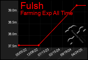 Total Graph of Fulsh