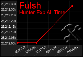 Total Graph of Fulsh