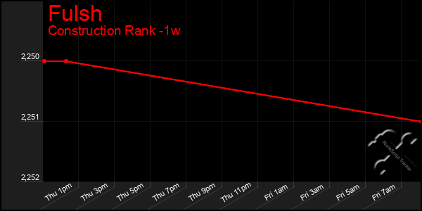 Last 7 Days Graph of Fulsh