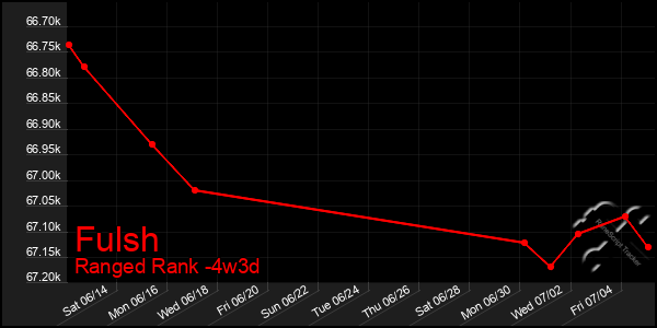 Last 31 Days Graph of Fulsh