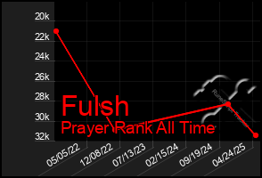 Total Graph of Fulsh