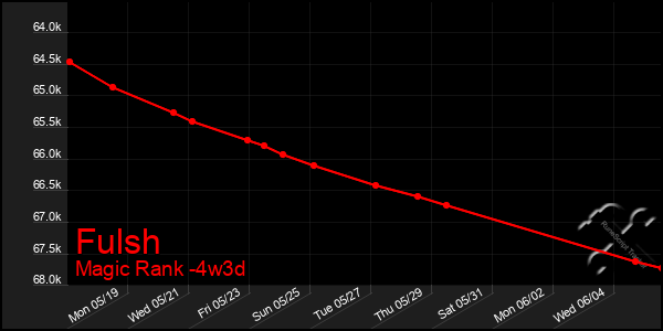 Last 31 Days Graph of Fulsh
