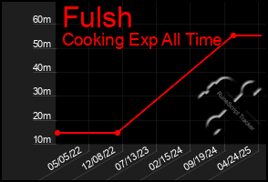 Total Graph of Fulsh
