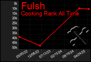 Total Graph of Fulsh