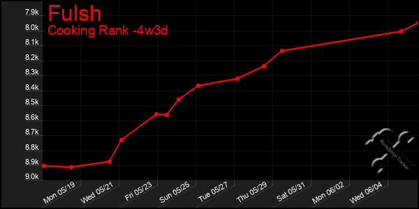 Last 31 Days Graph of Fulsh