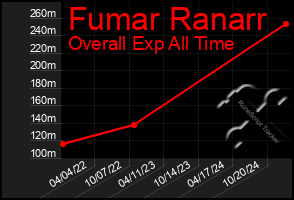 Total Graph of Fumar Ranarr