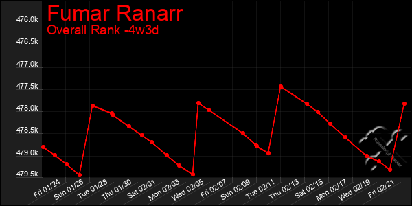 Last 31 Days Graph of Fumar Ranarr