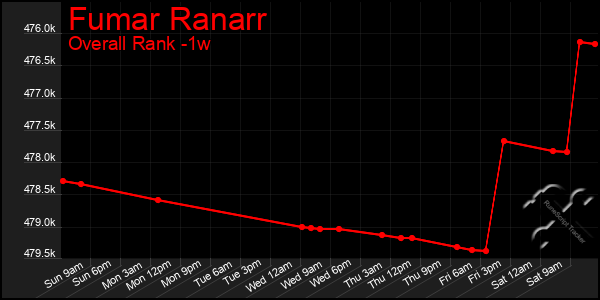 1 Week Graph of Fumar Ranarr