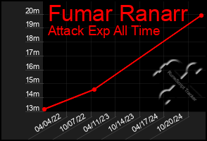 Total Graph of Fumar Ranarr