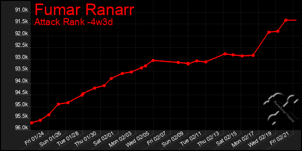 Last 31 Days Graph of Fumar Ranarr