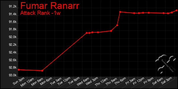 Last 7 Days Graph of Fumar Ranarr