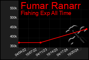 Total Graph of Fumar Ranarr