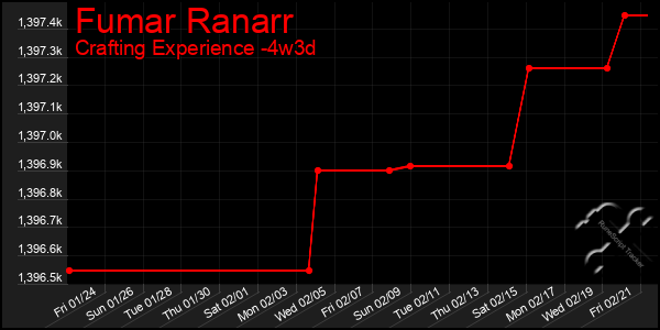 Last 31 Days Graph of Fumar Ranarr