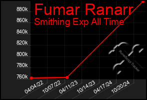 Total Graph of Fumar Ranarr