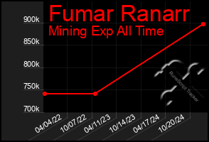 Total Graph of Fumar Ranarr