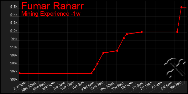 Last 7 Days Graph of Fumar Ranarr