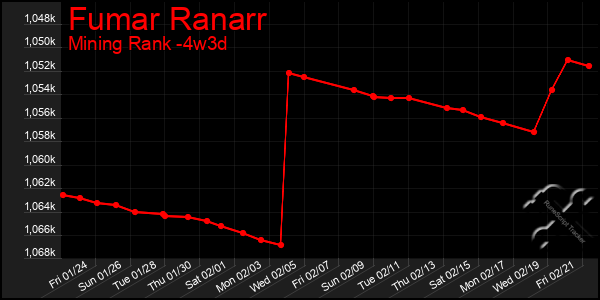 Last 31 Days Graph of Fumar Ranarr