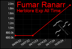 Total Graph of Fumar Ranarr