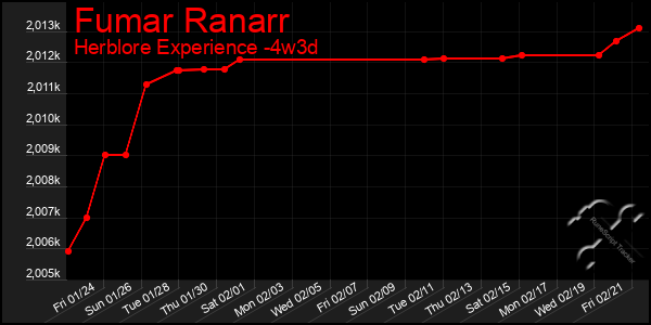 Last 31 Days Graph of Fumar Ranarr