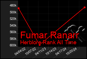 Total Graph of Fumar Ranarr