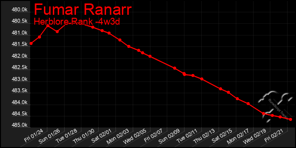 Last 31 Days Graph of Fumar Ranarr