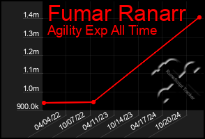 Total Graph of Fumar Ranarr