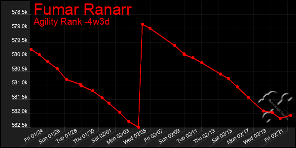 Last 31 Days Graph of Fumar Ranarr