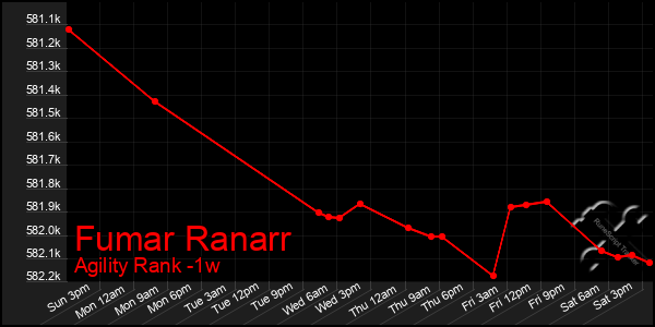 Last 7 Days Graph of Fumar Ranarr