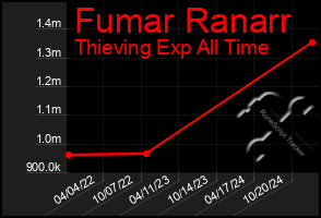 Total Graph of Fumar Ranarr