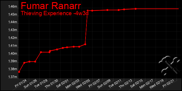 Last 31 Days Graph of Fumar Ranarr