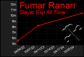 Total Graph of Fumar Ranarr