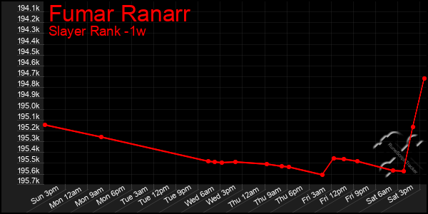 Last 7 Days Graph of Fumar Ranarr