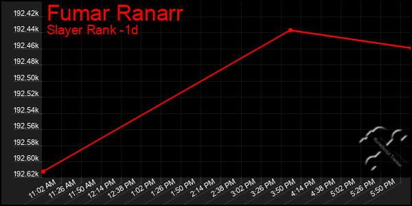 Last 24 Hours Graph of Fumar Ranarr