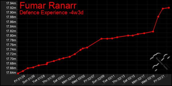 Last 31 Days Graph of Fumar Ranarr